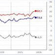 TradeWithAnaya's tweet photo. *#The French trade balance is deteriorating due to a decline in exports and a moderate #increase in imports*
In May 2026

Follow us for more information 
https://t.co/mmfCpo7EZN https://t.co/1UrlqKvJXb