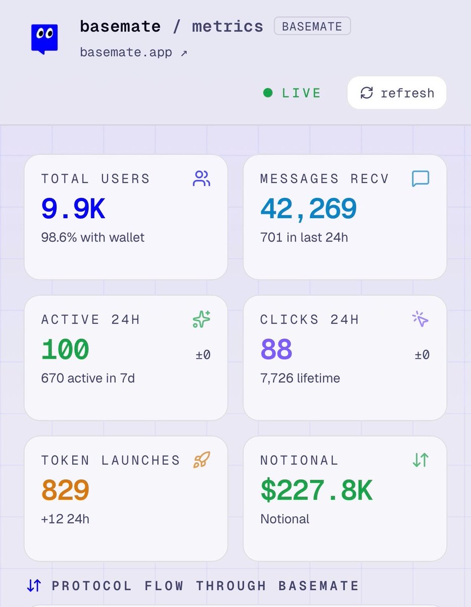 0xteo's tweet photo. Rapidly approaching 10,000 users on @basemateagent 🤯 https://t.co/vdzS4ZmUGS