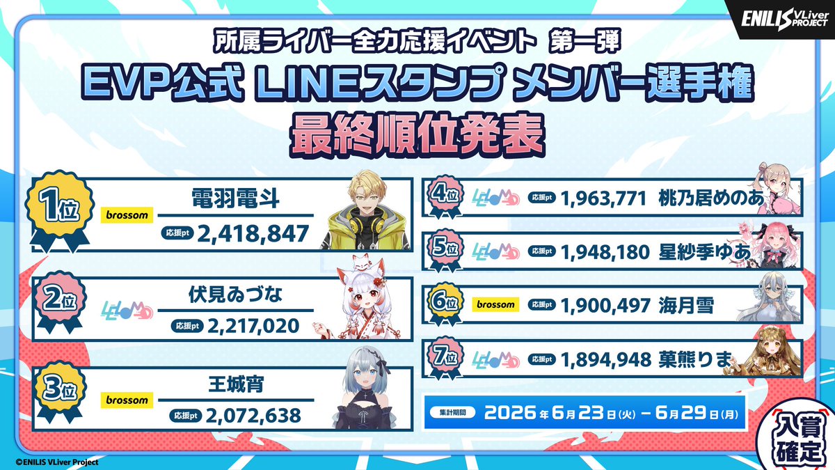 ENILIS_VLiver's tweet photo. ◤ EVPスピリッツ2026 最終順位発表🏆 ◢

⚾️EVP公式 LINEスタンプ メンバー選手権
2026年6月23日(火)～2026年6月29日(月)

⚾️駅サイネージ掲載 メンバー選手権
2026年6月23日(火)～2026年7月6日(月)

入賞者情報は画像をチェック🏅

皆様からいただいた沢山の温かい応援、ENILIS VLiver Project全ライバーにとって、とても大きな宝物となりました。
二週間、本当にありがとうございました！✨

#IRIAM #Vライバー
