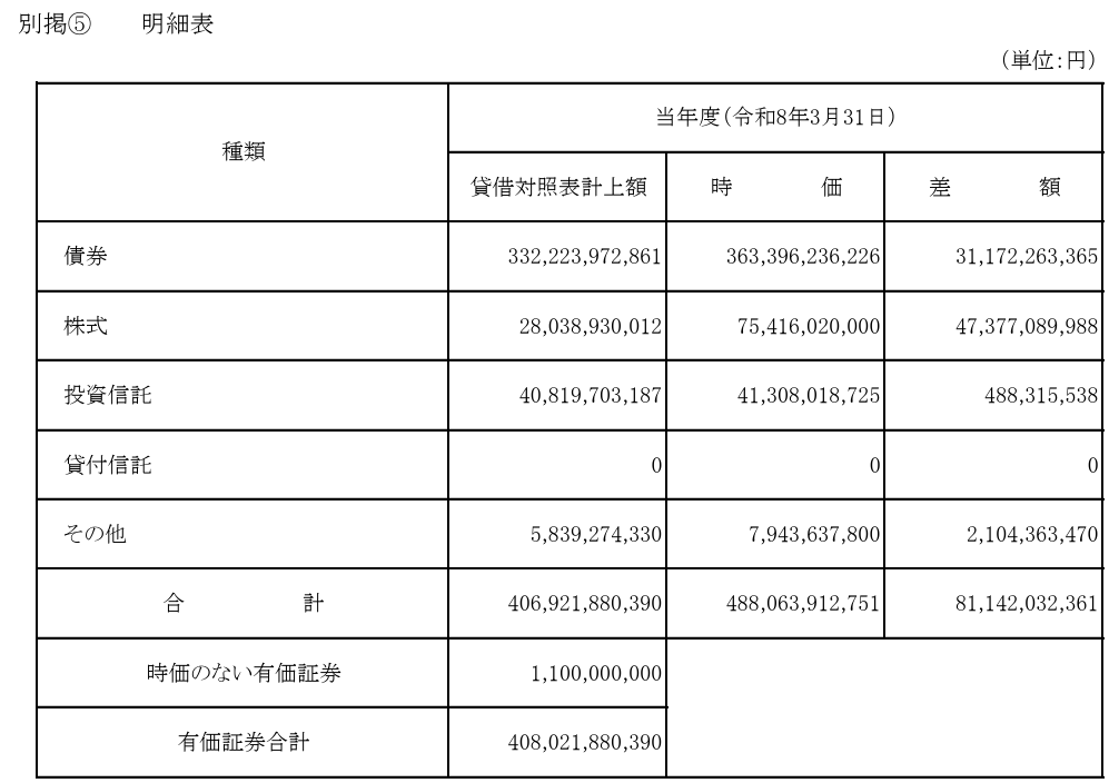 daigakuzaimu's tweet photo. 川崎医科大学、資産運用強すぎる

・受取利息・配当金がついに200億円突破
・有価証券売却差額も55億円計上
・これにより、運用資産が前年比200億円増加
・外貨資産の換算差額は＋450億円
・4880億円もの有価証券のうち、+811億円の含み益

最強すぎる。

ただここはガチでお金貯めすぎている。
本業で赤字出てるから怖いのはわかるけど、さすがに使わなさぎですよ。