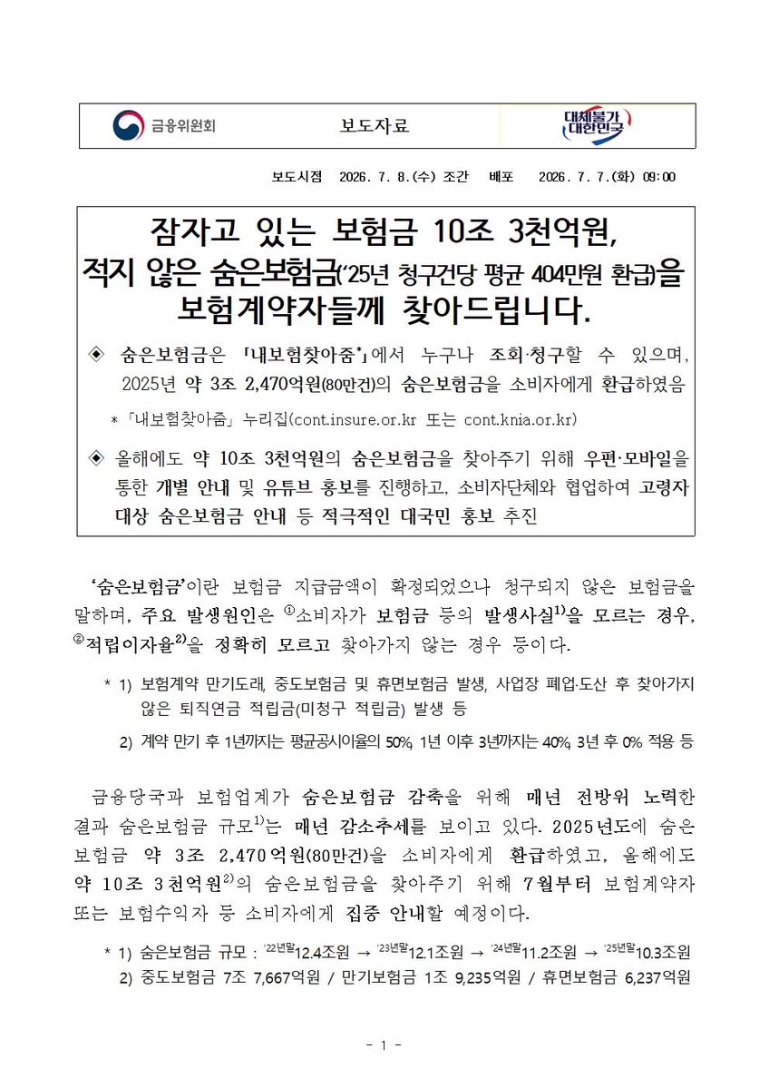 fsclew's tweet photo. <잠자고 있는 '숨은보험금' 약 10조 3천억원을 보험계약자들께 찾아드립니다>

보험금 지급금액은 확정되었으나 아직 청구되지 않은 ‘숨은보험금’ 약 10조 3천억원을 보험계약자들께 찾아드립니다.

금융당국과 보험업계가 숨은보험금 감축을 위해 매년 전방위적으로 노력한 결과, 작년 한 해 동안 80만건, 약 3조 2,470억원(청구건당 평균 404만원)의 소중한 자산이 주인 품으로 돌아갔습니다.

올해에도 약 10조 3천억원의 숨은보험금을 돌려드리기 위해, 7월부터 행정안전부와 협조하여 보험계약자의 최신 주소를 확인하고, 우편, 모바일, 전자고지, 유선 등 가용한 모든 채널을 통해 개별적으로 안내해 드릴 예정입니다. 

특히, 인터넷이나 모바일 등 비대면 금융거래서비스에 익숙하지 않으신 고령층 소비자분들이 소외되지 않도록 숨은보험금 확인방법 시연, 보험가입조회 안내 등 오프라인 홍보도 강화해 나가겠습니다.

인터넷이나 모바일에서 ｢내보험찾아줌｣ 누리집(https://t.co/m3yWlryDJe 혹은 https://t.co/uy5XjnzPX6)에 접속하시면, 본인인증 후 가입하신 보험계약 내역과 숨은보험금, 피상속인의 보험계약 내역까지 조회하고 찾아가실 수 있으니, 혹시 잊고 있던 숨은보험금이 없는지 확인해 보시기 바랍니다!

#금융위 #이억원금융위원장 #숨은보험금 #내보험찾아줌 #보험금 #보험