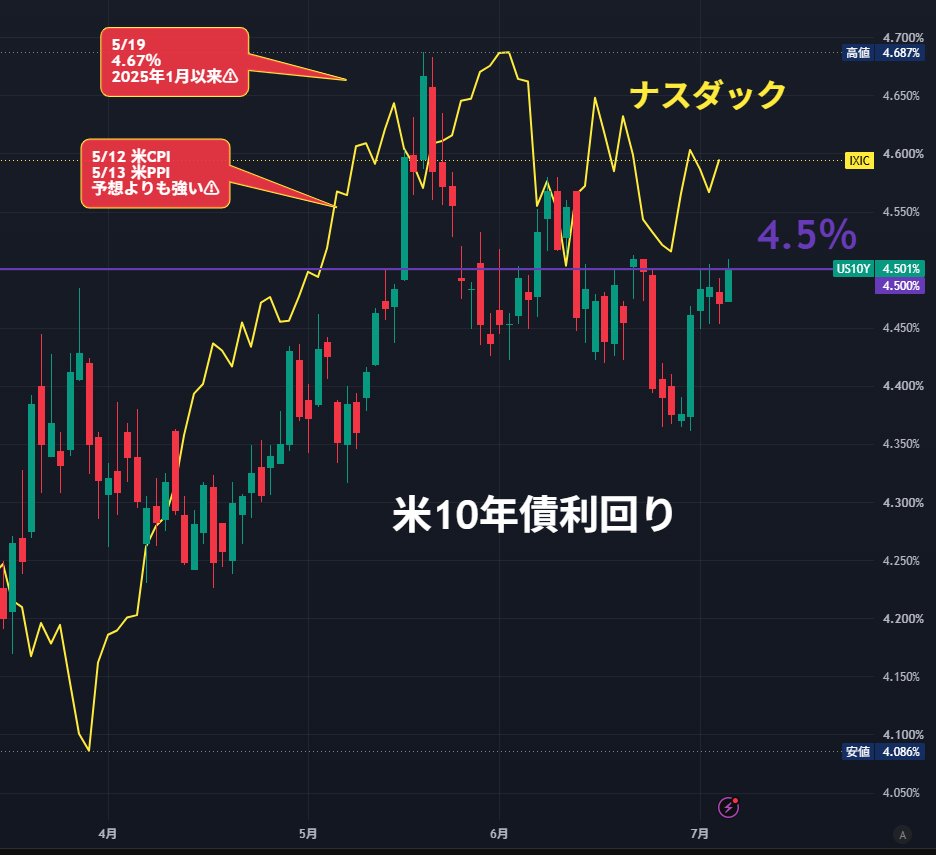 nicosokufx's tweet photo. 米10年債利回り 4.5%

・4.5％超えてさらに上昇するのか？
・ハイテクの強弱と一緒に注視していきたい https://t.co/UUfNiV8Asm
