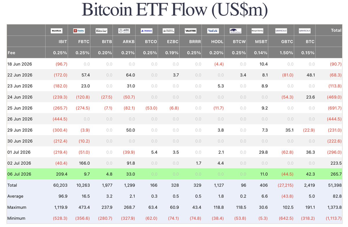 coinhako's tweet photo. US-listed spot Bitcoin ETFs recorded over US$220M in net inflows last Thursday, ending a 10-day outflow streak.

According to CoinDesk, this was the strongest daily inflow in around two months.

ETF flows are not a price signal on their own, but they remain a useful data point for tracking institutional market sentiment and liquidity trends around Bitcoin.