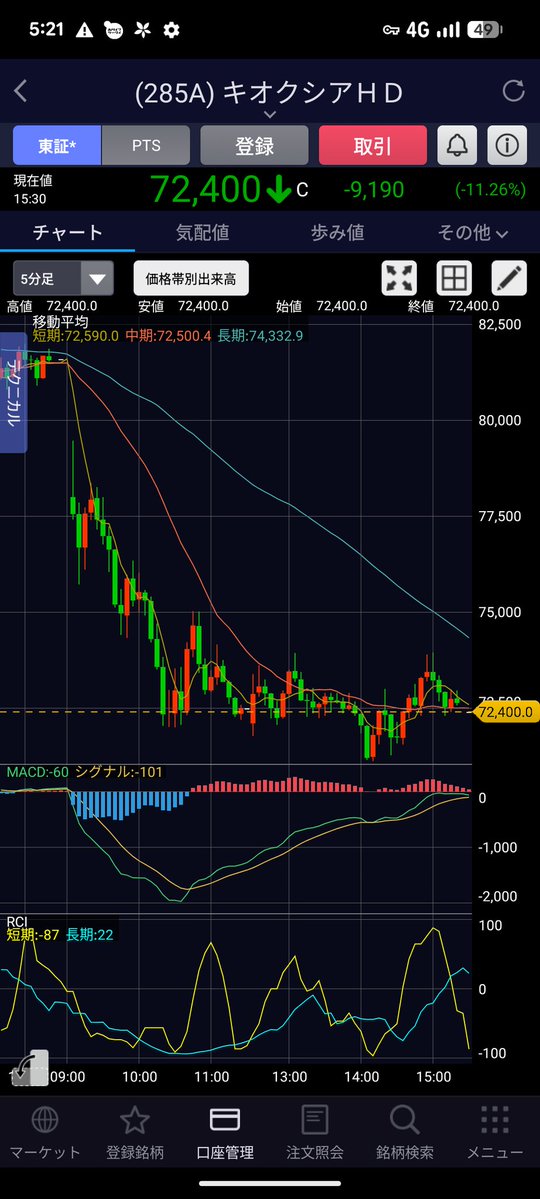 riaz_hideout's tweet photo. 7月7日
サムソンの業績速報では約9.9兆円の売上高が見込まれ、去年から1810.3%、四半期で56.2%上昇しました！
これ以上のメモリの値上げと好決算は難しいと思われる材料出尽くし売りがAI半導体株全体に広がりました🎋
チャートが崩れたため7月15日ASML決算まで上値が重いでしょう💸
サポートは7万円💸 https://t.co/GfoXS6MoNT