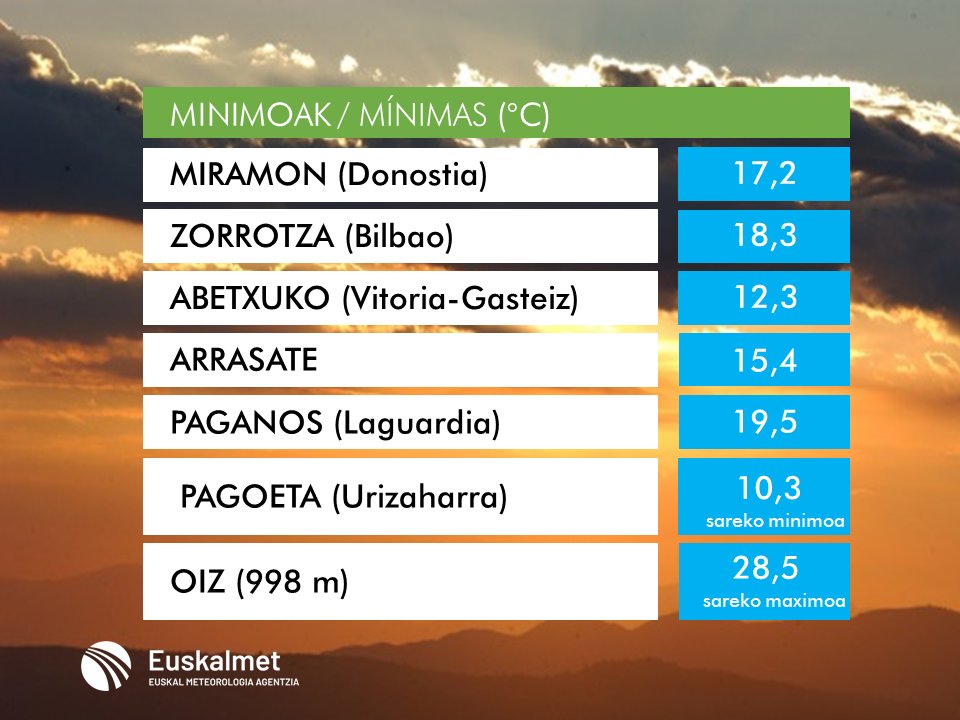 Euskalmet's tweet photo. 🌡#Tmin
✅Kontraste handia goizaldeko minimoetan: bailaretan nabarmen freskatu du; mendi gainetan, berriz, Tª ez da 20 ºC-tik jaitsi.
✅ Mientras en algunos valles el termómetro ha bajado hasta los 10-15 ºC, en cotas altas apenas ha refrescado. https://t.co/rEBCzPV83T