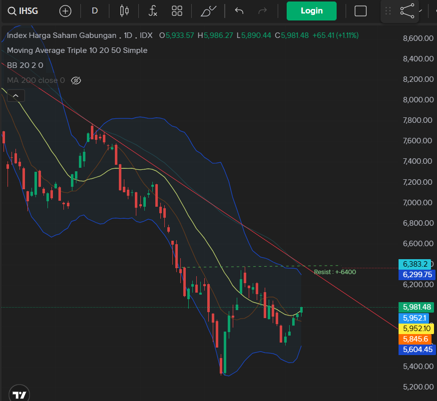 Mas_Ndaru's tweet photo. Well Done $IHSG semoga positif https://t.co/wREVzym17o