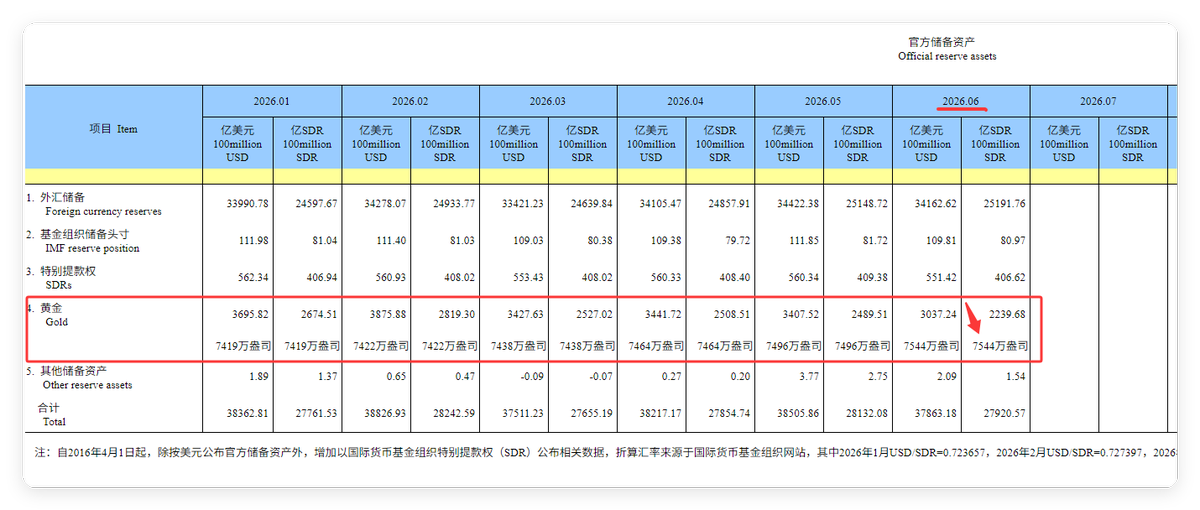 oriental_ghost's tweet photo. The People's Bank of China has increased its holdings of gold for the 20th consecutive month, purchasing 14.93 t (480,000 ounces) of new gold in June. Today's PM markets data in China. July, 7, 2026. https://t.co/UtXkCZVZbs