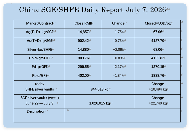 oriental_ghost's tweet photo. The People's Bank of China has increased its holdings of gold for the 20th consecutive month, purchasing 14.93 t (480,000 ounces) of new gold in June. Today's PM markets data in China. July, 7, 2026. https://t.co/UtXkCZVZbs