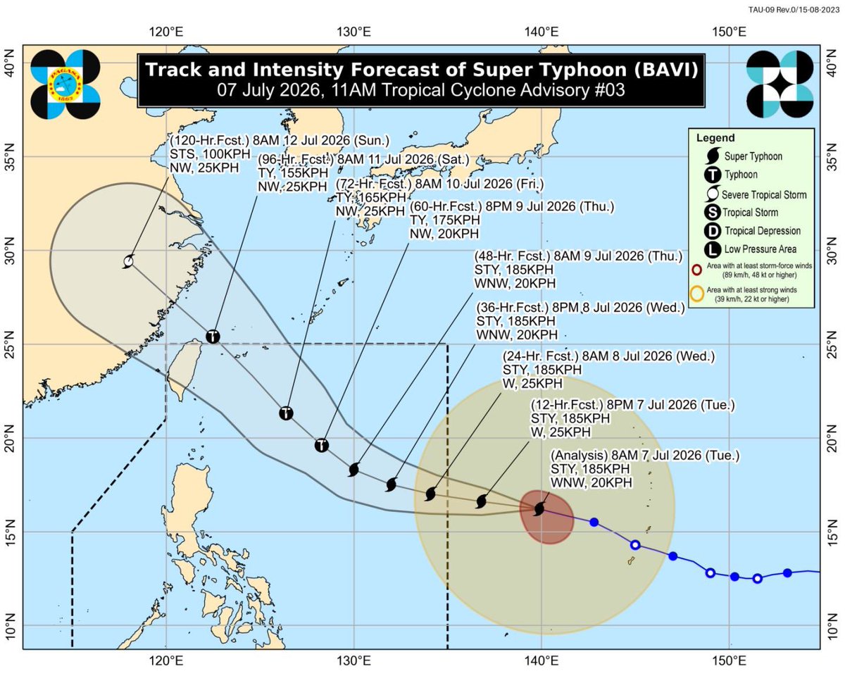 arielrojasPH's tweet photo. BAGYO UPDATE for Super Typhoon Bavi 🌀
4PM, July 7, 2026

At 3 p.m. Tuesday, Super Typhoon Bavi lwas located 1,705 km east of Central Luzon.

It continues to pack winds of 185 kph with gustiness up to 230 kph, and is moving west northwestward at 25 kph. https://t.co/cMKicDeUBW