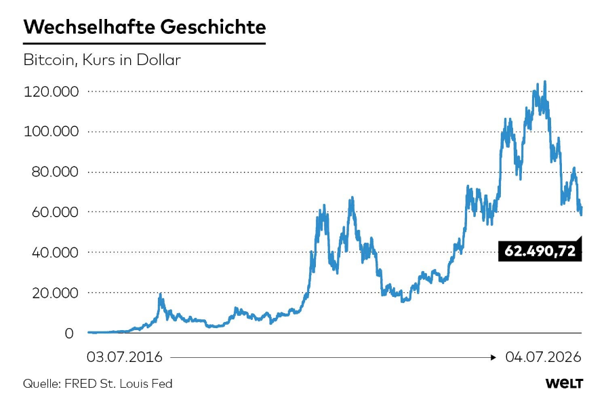 KShevchenkoReal's tweet photo. ❗🇩🇪Germany is introducing a new tax on all #Crypto gains at over 26% from 2027, scrapping the popular one-year tax-free rule & aligning digital assets with stocks. Struggling with weak growth & widening #BudgetDeficits, 🇩🇪government aims to raise around €2B in fresh revenue to plug fiscal holes & modernize rules. Crypto previously enjoyed favorable treatment similar to gold or art, but that edge is gone. Investors are rushing to sell & rebuy holdings to lock in tax-free profits before the deadline. The move risks accelerating capital flight to more lenient #EU countries or beyond, as crypto taxes remain a national matter with very different rules across the bloc. #CryptoTax #GermanEconomy
 @WELT