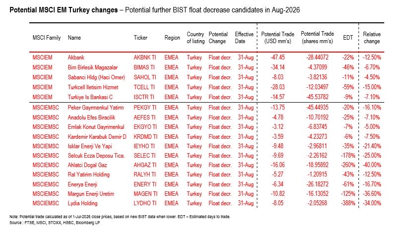 mehmetmesci's tweet photo. MSCI bir uyarıda bulunmuş.
HSBC de bir çalışma yapmış.

Tamam da kanka ne alaka? 
Size daha ucuza hisse mi lazım? 

Bunlar borsamızın en saygın şirketleri. Herkes de bir panik havası. Biz bunlara para saydık da aldık boncuk vermedik. Kimse de bunlara çüş demiyor.

Boşan da semeri ne ye HSBC biz çok gördük senin hazırladığın raporlarla hisseleri düşürüp ucuza topladığını. Şimdi de Msci paniği ile mi ucuza hisse toplayacaksın :))