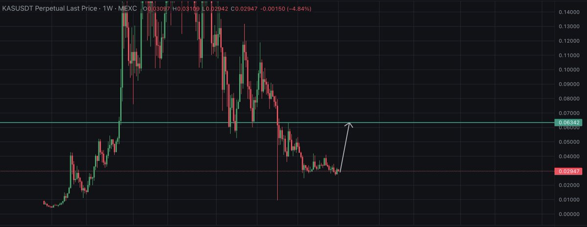 ContraFlow74's tweet photo. Buying $KAS in spot for medium/long term

The Toccata hard fork just went live — Kaspa's most significant upgrade, bringing native smart contracts to its Layer 1 for the first time. Supply is 95.4% circulated with emissions nearing zero, so dilution risk is structurally behind us. 

Target: $0.06342
DYOR

#KAS #Kaspa #Crypto