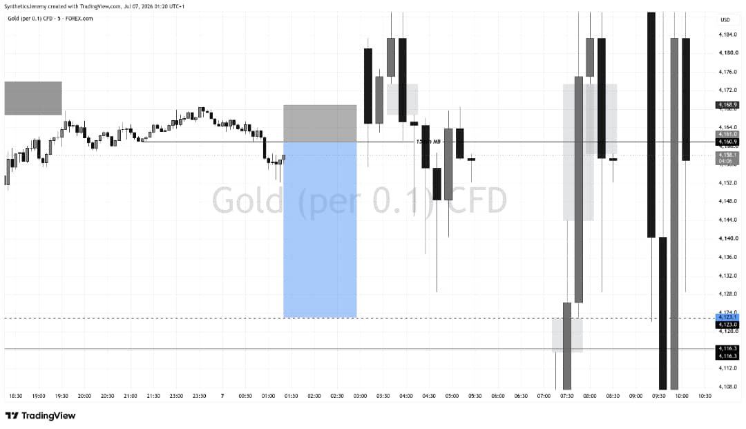 TWJ_Jeremy's tweet photo. Sydney session profits on $XAUUSD 

You don't need an "ICT Trading bible" or fancy concepts. You only need to truly understand the rudiments of price action

And pair that with proper trading behaviours and you can trade $XAUUSD

Top of the morning #fxng 🍷 https://t.co/Cm51mCY7fD