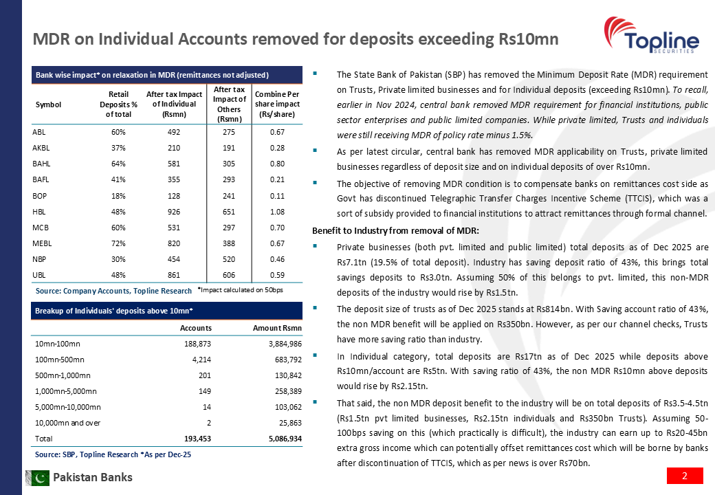 toplinesec's tweet photo. Pakistan Banks – Central Bank amends MDR Rules; MDR removed on Trusts, Pvt Limited, and Individuals*
(Jul 07, 2026)

#Banks #Pakistan #MDR #Topline https://t.co/hCcudAjIGu