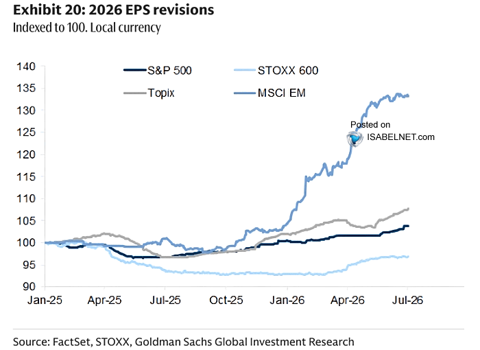 ISABELNET_SA's tweet photo. 📌 EPS

Since the start of the year, EPS revisions have trended higher across the S&amp;P 500, STOXX 600, Topix and especially MSCI EM, as confidence in 2026 earnings builds
👉 https://t.co/blMxcoFA78

@GoldmanSachs #earnings #EPS $spx #spx #stocks #stoxx #topix https://t.co/a92naGj17F