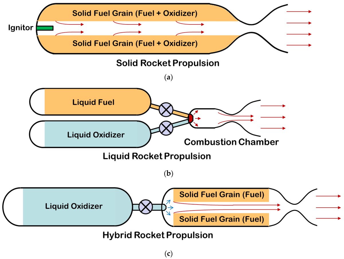 Aerospace_MDPI's tweet photo. A Review of Recent Developments in Hybrid Rocket Propulsion and Its Applications: https://t.co/lgyNSeBhFz
#HybridRockets #SoundingRockets #LaunchVehicles #SpacePropulsion #SpaceTransportation #CombustionEngine #Propellant #Aerospace https://t.co/YcPOn2yl2C