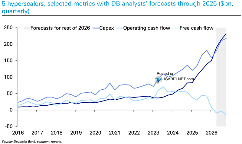 ISABELNET_SA's tweet photo. 🇺🇸 Capex
Big Tech's five hyperscalers are now investing beyond their operating cash flow. The narrative has flipped from "can they afford it?" to whether the AI buildout can justify the bill
👉 https://t.co/blMxcoFA78
@DeutscheBank #AI #capex $spx #spx #tech #stocks #equity https://t.co/jv5P9qaKvi