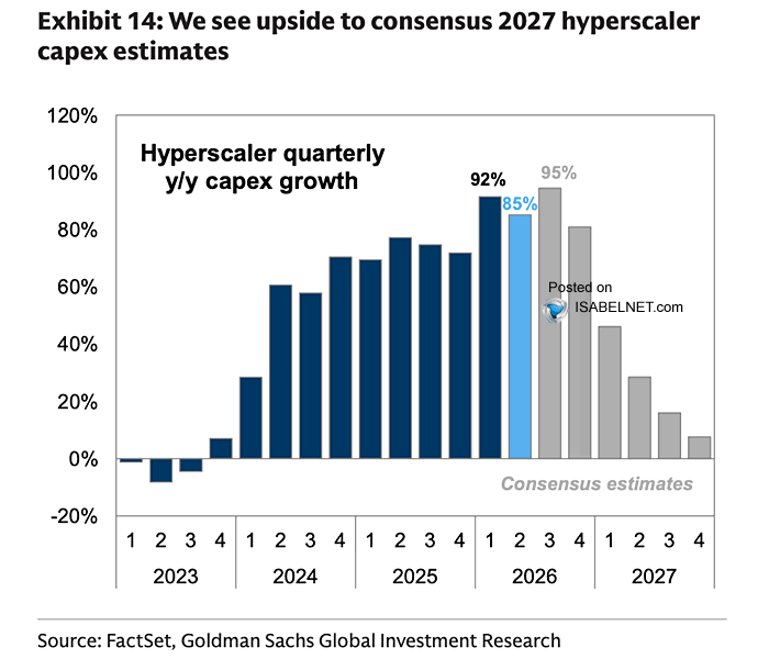 ISABELNET_SA's tweet photo. 🇺🇸 Capex
Goldman Sachs thinks Wall Street is too conservative on 2027 hyperscaler capex, with the AI spending boom likely to run hotter for longer
👉 https://t.co/blMxcoFA78
@GoldmanSachs #AI #capex $spx #spx #tech #stocks #equity https://t.co/WFdrzjwTlp