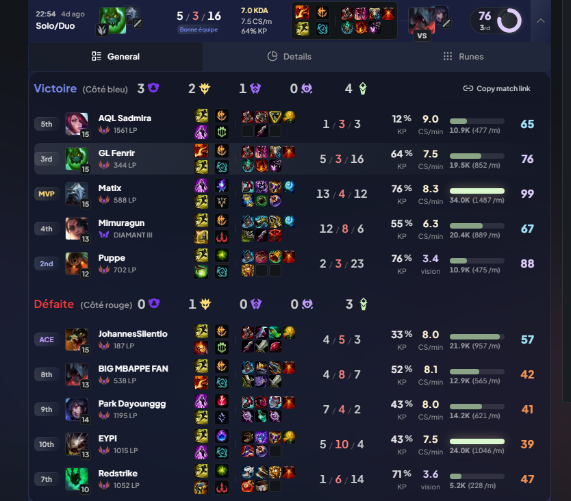 TFTFenrir's tweet photo. @Cherry_Piie_ Quand tu vois un D2 avec un 1500lp dans mes soloq. C'est quoi finalement 1700lp quoi. Ils sont 2 les 2 master quoi https://t.co/Xr9wd1jdwy
