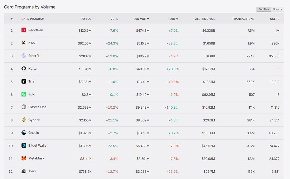 lechriss17's tweet photo. battle for the top crypto card is just getting started

- @RedotPay 
• all time volume: $6.338B
• transactions: 7.5M
• users: 1M

- @KASTxyz 
• all time volume: $1.658B
• transactions: 1.9M
• users: 230K

- @ether_fi 
• all time volume: $1.18B
• transactions: 794K
• users: 95,863

- Karta
• all time Volume: $176.3M
• transactions: 354

- @useTria 
• all time volume: $122.1M
• transactions: 650K
• users: 19,212

- @KoloHub 
• all time volume: $62.91M
• transactions: 507

- @Plasma
• all time volume: $16.92M
• transactions: 111K
• users: 11,310

- @Cypher_HQ_ 
• all time volume: $207.1M
• transactions: 281K
• users: 24,351

- @gnosispay
• all time volume: $186.6M
• transactions: 3.4M
• users: 40,260

- @BitgetWallet
• all time volume: $45.52M
• transactions: 3.6M
• users: 74,477

- @MetaMask 
• all time volume: $70.98M
• transactions: 1.3M
• users: 24,377

- @avici 
• all time volume: $26.7M
• transactions: 155K
• users: 9,881

crypto neobanks narrative is getting bigger and bigger, and i don't think anyone's position is guaranteed because many new cards are launching with different features

it'll be an interesting competition to watch

i personally have seven crypto card apps installed and I plan to test them all