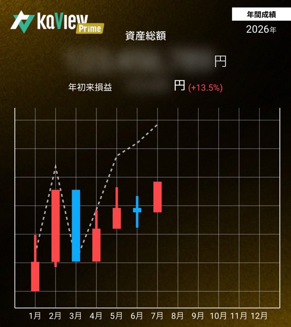 q_suke's tweet photo. かなり足踏みしていたけど、年初来高値を更新！
ただ投資以外を含めた総資産的には4ヶ月前より減ってる…😱️ https://t.co/SEl46wD0Dj
