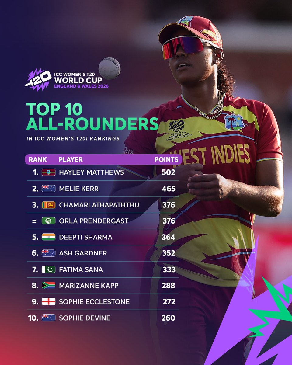 T20WorldCup's tweet photo. Here's how all Top 10 Women's T20I Player Rankings look after #T20WorldCup 2026.

More ➡️ https://t.co/zaJ37hHcHy https://t.co/srZjrev1H9