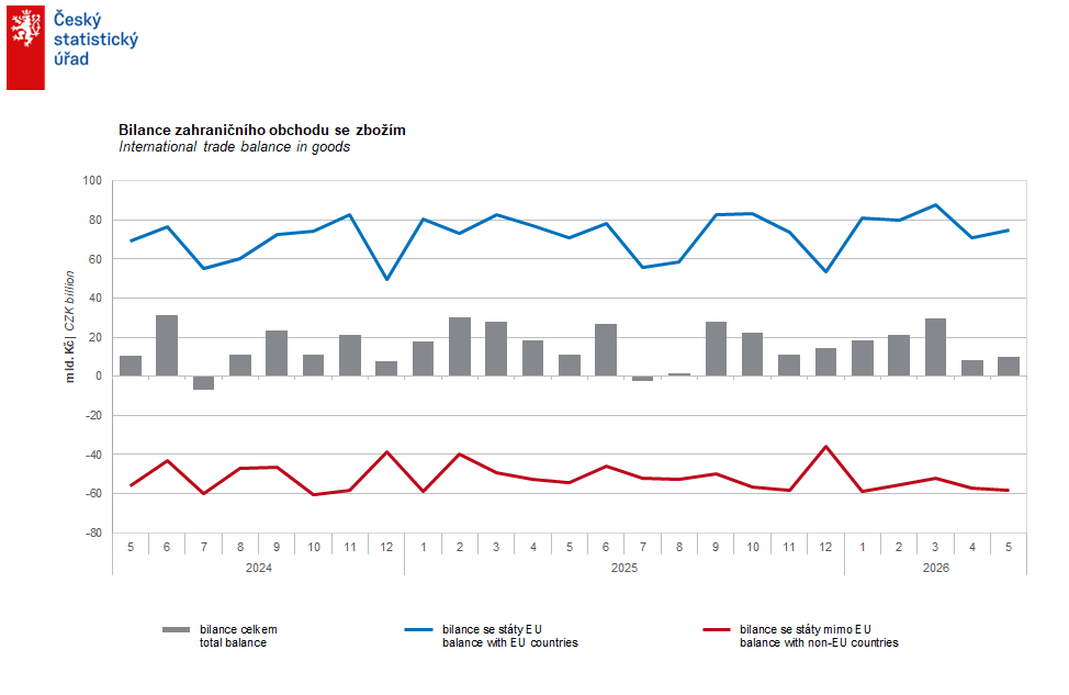 czstatistika's tweet photo. Podle předběžných údajů skončila v květnu bilance zahraničního obchodu se zbožím v běžných cenách přebytkem 9,9 mld. Kč, který byl meziročně o 1,0 mld. Kč nižší.
👉 https://t.co/1ipdhKZfin
#ČSÚ #rychlainformace #dovoz #vyvoz #zahranicniobchod https://t.co/6jIP3NyFP1