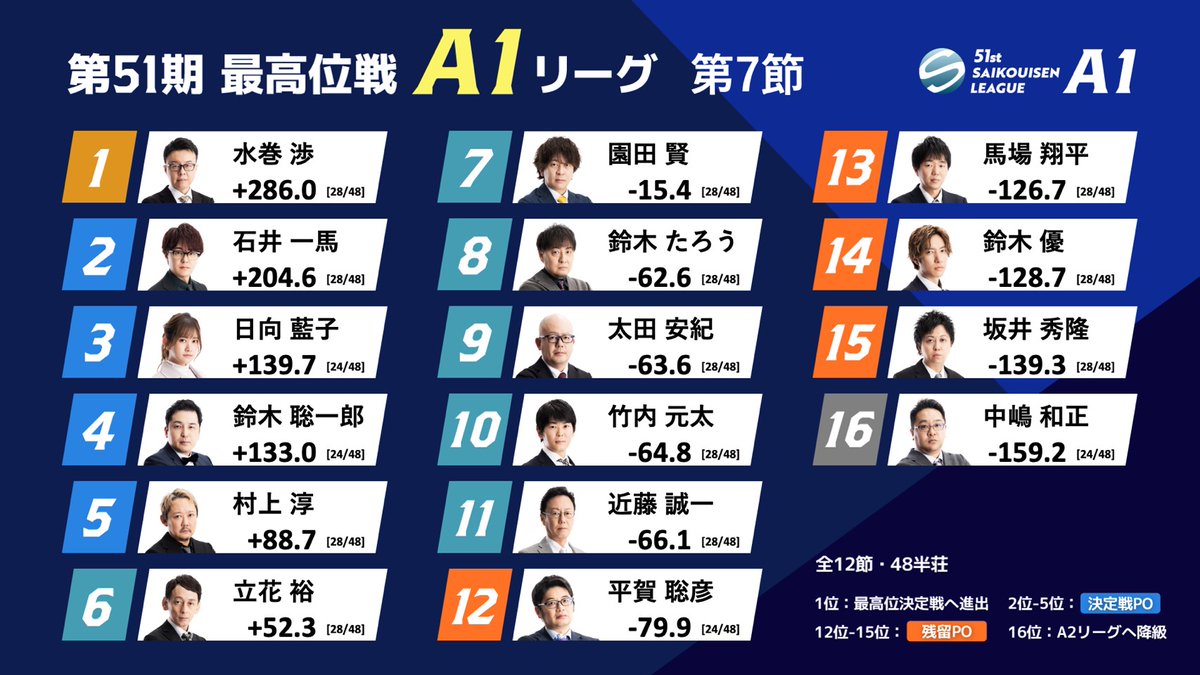 saikouisen's tweet photo. 【第51期最高位戦A1リーグ 第7節 d卓】
明日7/8(水)12時より
ABEMA「麻雀2チャンネル」にて生放送

⬇️ぜひご視聴ください⬇️
https://t.co/5ehTnHga0F

◆対局者
平賀聡彦・鈴木聡一郎・日向藍子・中嶋和正

◆MC
小宮悠

◆解説
有賀一宏 https://t.co/e0bvH3md2c