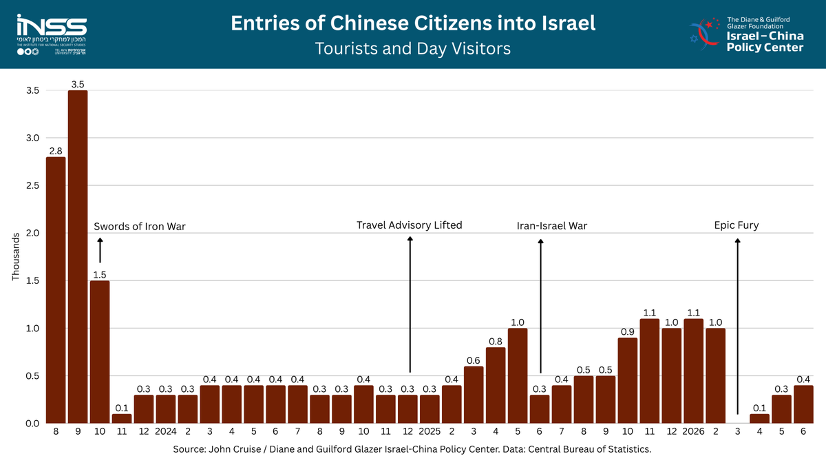 GlazerCenter's tweet photo. Around 400 Chinese citizens visited Israel in June. https://t.co/W2pqP070hA