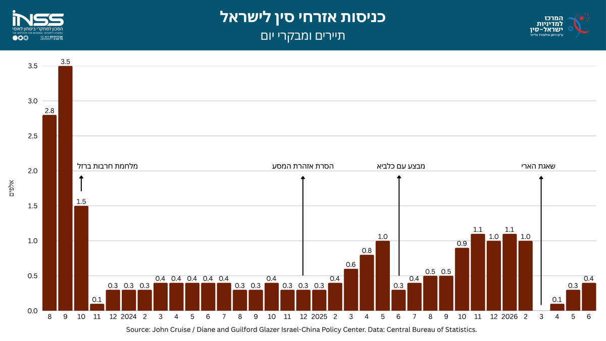 GlazerCenter's tweet photo. Around 400 Chinese citizens visited Israel in June. https://t.co/W2pqP070hA
