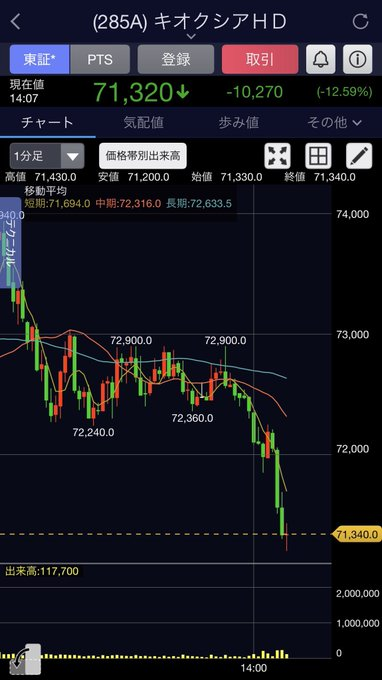 corenona's tweet photo. キオクシア（285A）が激しい乱高下の中で支持線を割り込んだ
今日だけで12.5％以上も下落した……本当に胸が痛む。以前、「10万円でも絶対に安い」「今が買い時だ」と言っていた人たちは、大丈夫だろうか？
株価はすでに7万円強まで下落してしまった……
AI投資の冷え込みへの懸念から、短期的な需給情勢が悪化
とはいえ、業績そのものに関しては、生成AIの需要に牽引され、中長期的には依然として期待が持てる
本当にタイミングを見極めた人は、とっくに10万円で売り、利益を確定させている

正直なところ、短期的にはまだ底を打っていない。
10万円で買った人は、含み損がまだ拡大しているはず……今後の注目点：7万円を割り込んだ後、どこまで持ちこたえられるか
次回の決算（7月末予定）で、AI需要を数字で証明できるか

そして今、また1つの銘柄を見つけた
かつてのキオクシアと瓜二つの
超割安株だ。
次の「キオクシア」
現在の株価：569👇👇