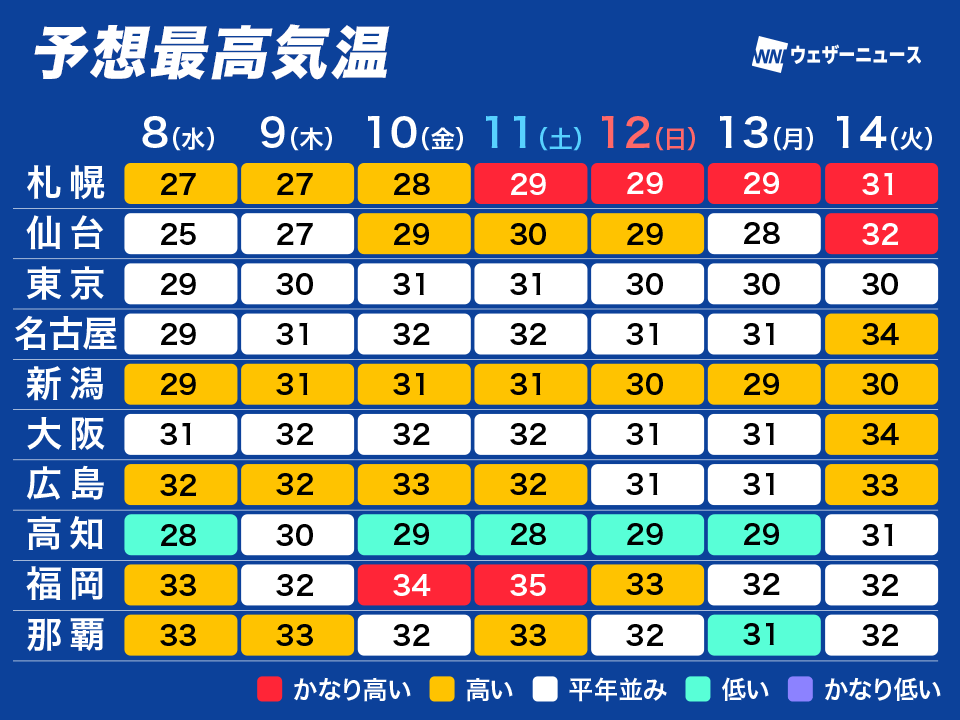 wni_jp's tweet photo. ＜全国的に暑さが本格化＞
今日は九州や日本海側を中心に気温が高くなりました。

明日以降は太平洋高気圧の勢力がさらに強まり、全国的に暑さが本格化する見込みです。35℃以上の猛暑日になる所もあります。

夜間も気温は下がりにくく、熱中症に注意が必要です。
https://t.co/eTr70tP16S https://t.co/8oCht7dijQ