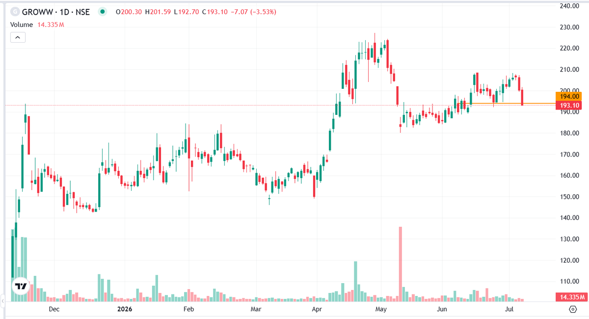 advanta69292950's tweet photo. @Meetyourcrypto @iamrakeshbansal Here is the DTF Chart *GROWW* https://t.co/5uPxLexVwT