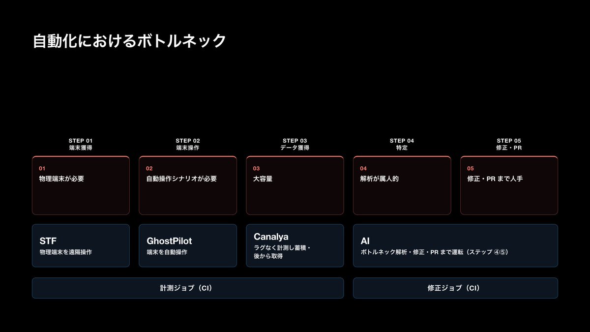 ca_ge_tech's tweet photo. CA.unity #11 の登壇紹介 ①
￣￣￣V￣￣￣￣￣￣￣￣
『Unityアプリケーション全自動プロファイリングまでの道のり』
より発表スライドの一部をご紹介✨

参加申し込みは👉https://t.co/hfw1ihD2IT
#CA_Unity https://t.co/TYA5UA4fOm