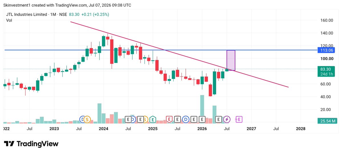Skinvest18's tweet photo. Swing pick for potential upside
JTL INDUSTRIES
#nifty #sensex #Jtlindustries #market #trending #swingstocks https://t.co/GRDrxGo1JU