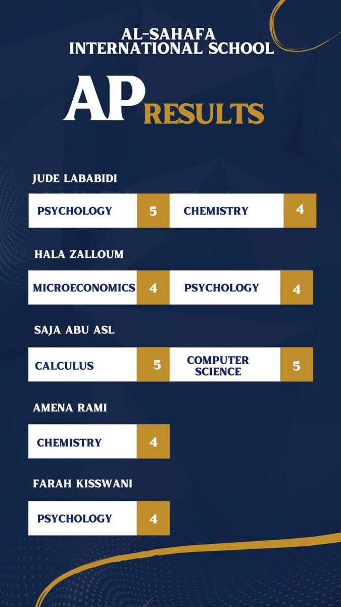 alsahafaschool's tweet photo. Congratulations to our students at Al Sahafa International School on their outstanding AP Exam results! 🎉

Your hard work and dedication have made us incredibly proud. Wishing you continued success in all that lies ahead!

#APExams #AcademicExcellence #AlSahafaSchool https://t.co/8E9T100LrF
