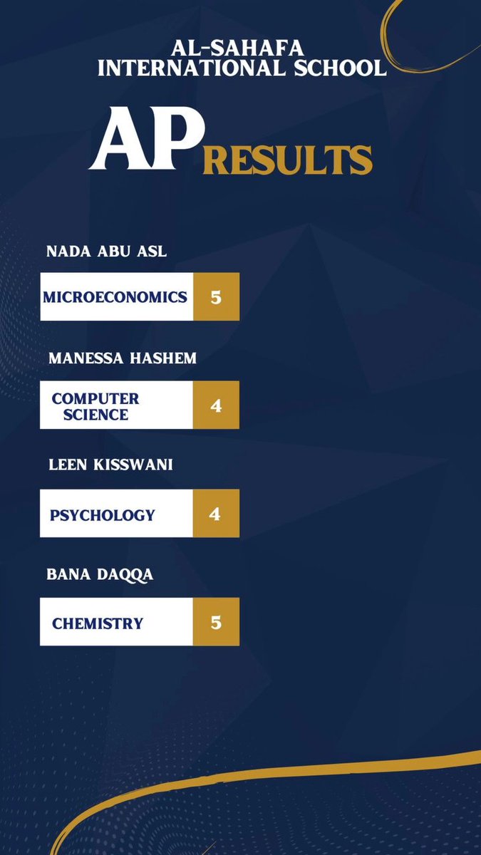 alsahafaschool's tweet photo. Congratulations to our students at Al Sahafa International School on their outstanding AP Exam results! 🎉

Your hard work and dedication have made us incredibly proud. Wishing you continued success in all that lies ahead!

#APExams #AcademicExcellence #AlSahafaSchool https://t.co/8E9T100LrF