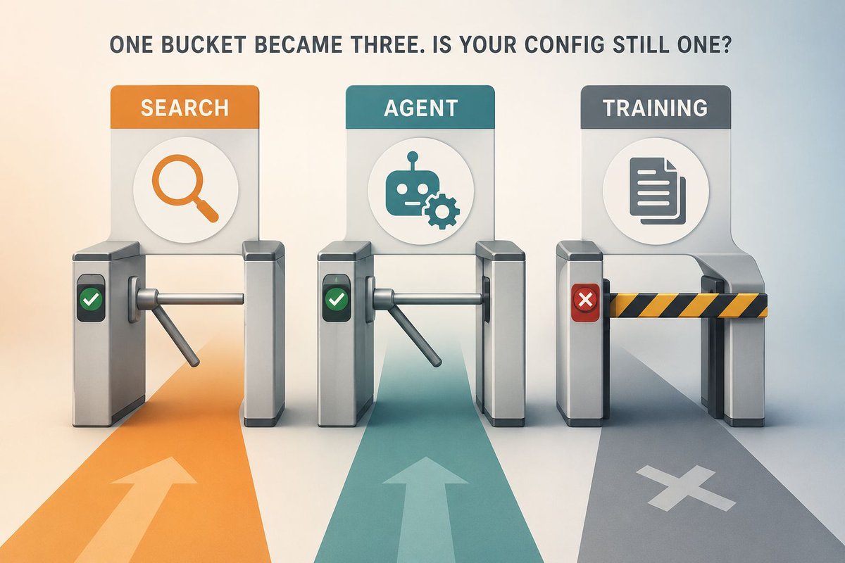 anurag_629's tweet photo. If you run a site behind Cloudflare, there's a config change worth making this week, not in September.

Cloudflare just split AI bot traffic into three buckets: Search, Agent, Training. Starting September 15, any crawler that doesn't clearly declare which bucket it's in gets blocked by default on pages that carry ads. That's the mechanism — but the actual decision you need to make is upstream of the deadline: which of these three do you actually want hitting your site, and does your current setup even distinguish them?

Here's what most teams have right now: one blanket robots.txt rule or one Cloudflare bot-fight toggle, applied to all three categories identically. That was fine when "AI crawler" meant one thing. It doesn't anymore — a Search crawler indexing your docs for an AI answer engine is a completely different tradeoff than a Training crawler hoovering your content for a future model's weights, and an Agent crawler acting on a user's behalf mid-session is different again.

Go set this explicitly instead of inheriting whatever the default becomes on September 15. Decide per-category, on purpose, before a platform decides it for you by default.

Have you actually looked at your bot traffic logs broken out by category, or is it still one bucket in your head?

#WebDev #Cloudflare #AI #DeveloperTools