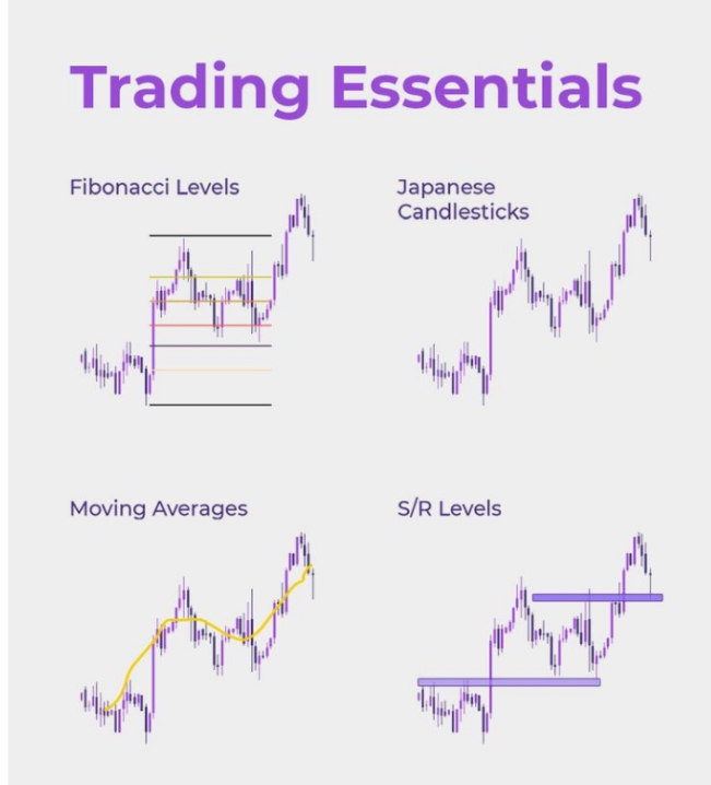 MhagamaFau31375's tweet photo. 🚨TRADING ESSENTIALS – MASTER THE BASICS 👇

✅ Fibonacci Levels – Identify key retracement and extension zones for entries and targets.

✅ Japanese Candlesticks – Read market psychology through patterns, wicks, and bodies.

✅ Moving Averages – Spot trend direction, dynamic support/resistance, and crossovers.

✅ S/R Levels (Support & Resistance) – The foundation of price action. Know where buyers and sellers react.

✍️Master these tools. Build your edge.

📌 Learn. Apply. Profit.