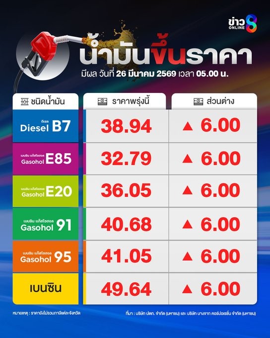 MomoTanthai's tweet photo. @sirotek ตอนขึ้น ⬆  ตอนลดหยอดแม่งมาทีล่ะ 6-7 สต. https://t.co/0E2ONid7tj