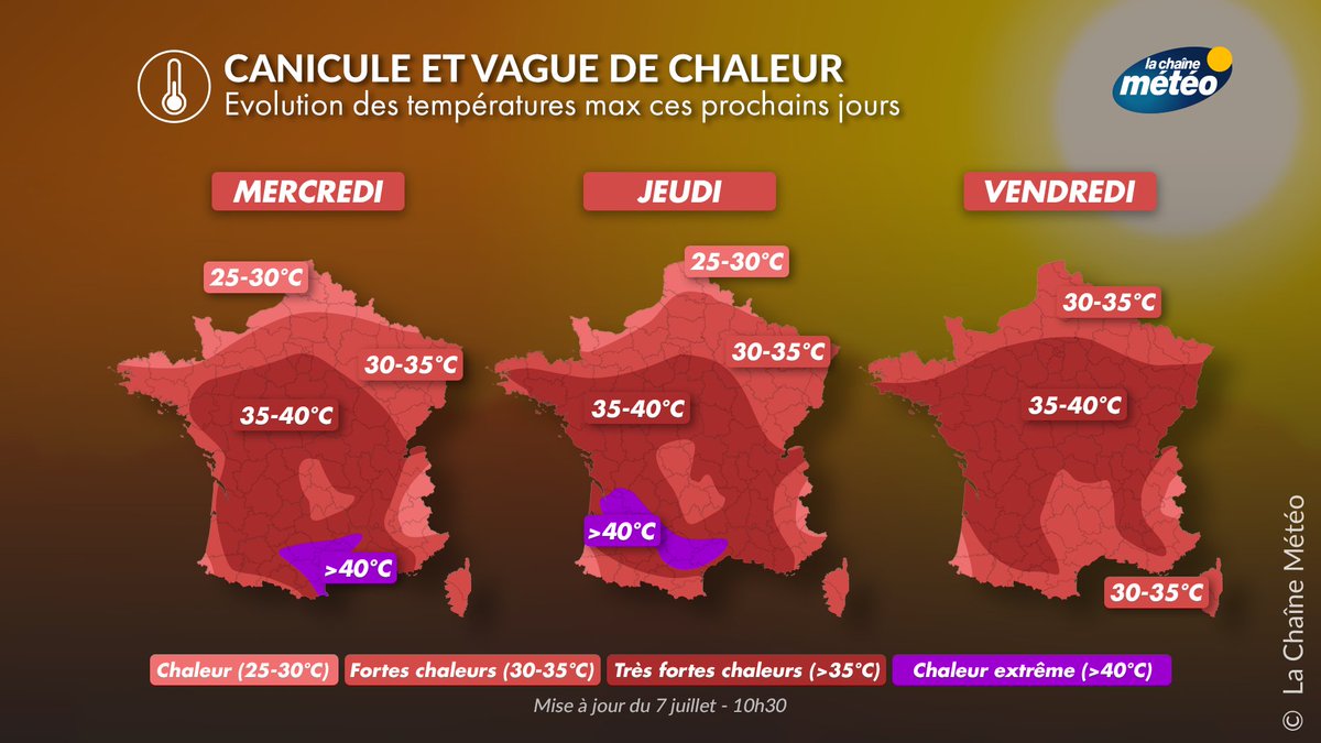 lachainemeteo's tweet photo. 🌡️♨️🥵Les #forteschaleurs et la #canicule s'annoncent durables sur la France. A ce jour, on ne voit pas de porte de sortie avant le 15 juillet au moins. Mercredi et jeudi, la barre des 40°C pourra être franchie entre la Nouvelle-Aquitaine et l'Occitanie. https://t.co/Oo6mihc4t9