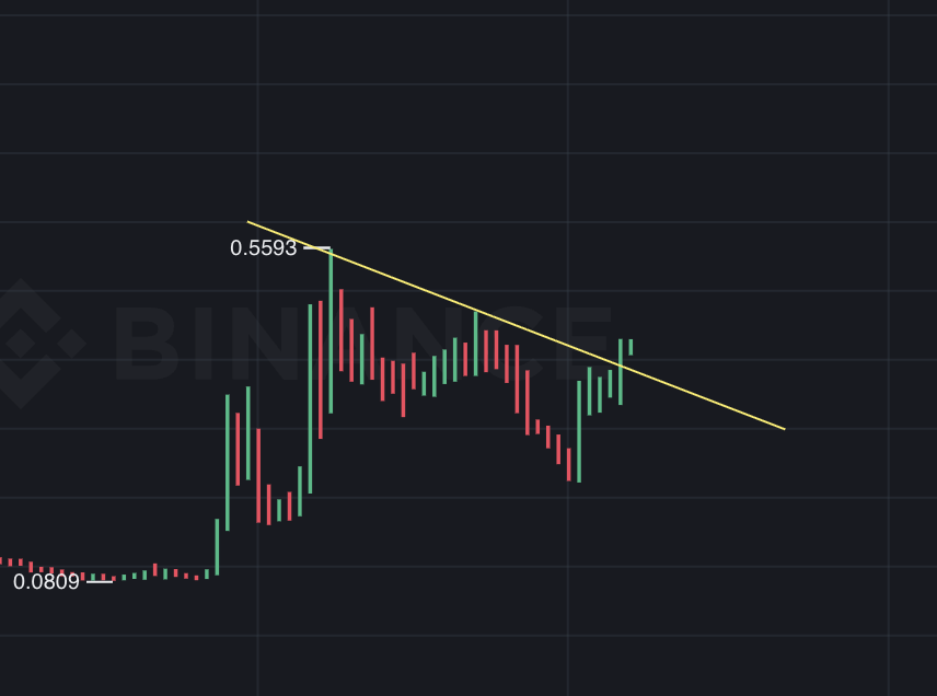 gemfinderxxxxx's tweet photo. $ALLO

We’ve broken above the trend line and held it firmly with significant volume. 🚀

The next strong bullish move is now highly likely and practically inevitable.💎 https://t.co/QRVycd4YYC