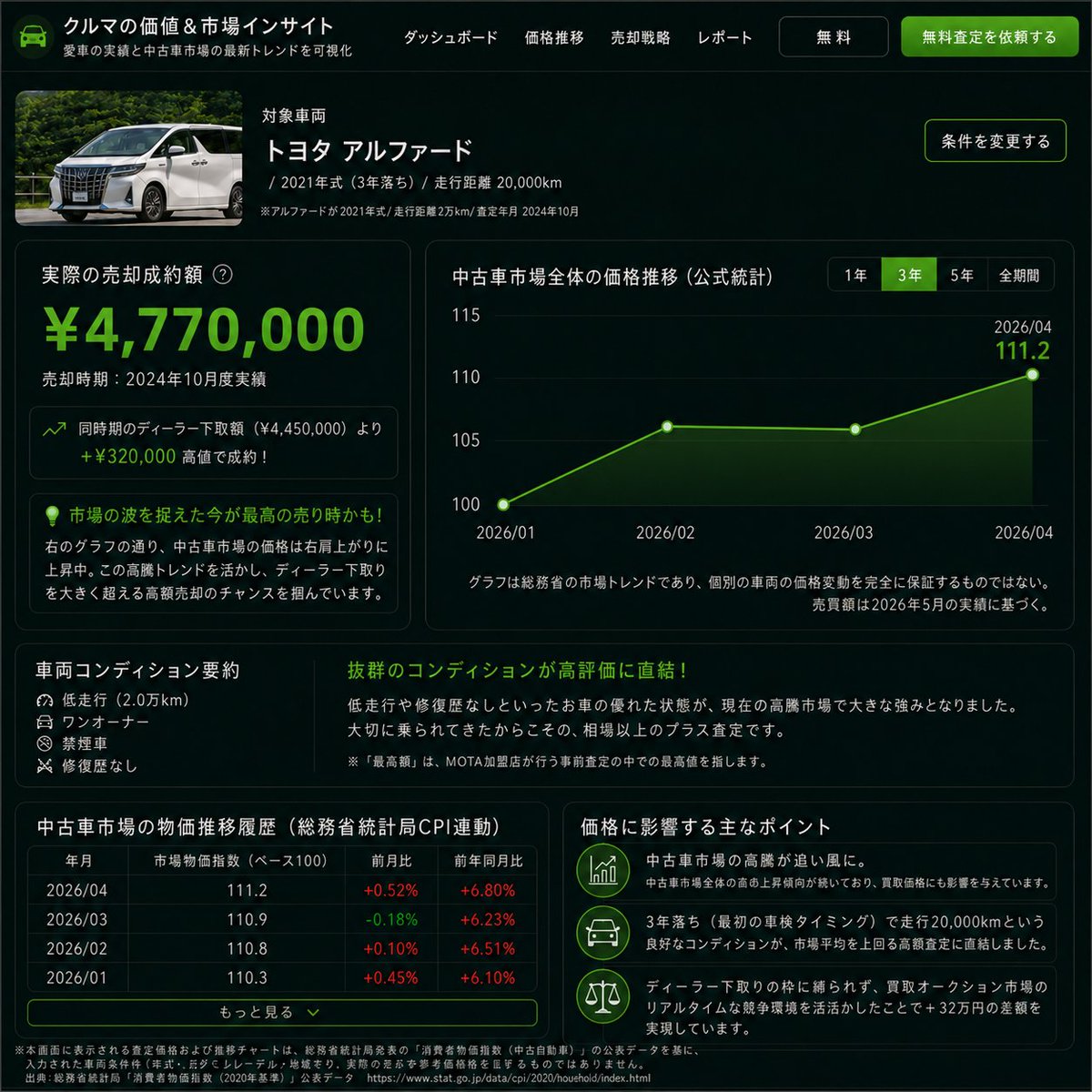 motapr049's tweet photo. 【注意】車を買い替える時

❌ 大損する可能性がある
ディーラー「下取りもまとめておきますね」
自分「手間も省けるし、そのままでいいか」
　　　コレ、ちょっと待って。

⭕️ ディーラーが教えてほしくない神サイト👇
https://t.co/4655nwsnT8 https://t.co/EqjOGyhKkk