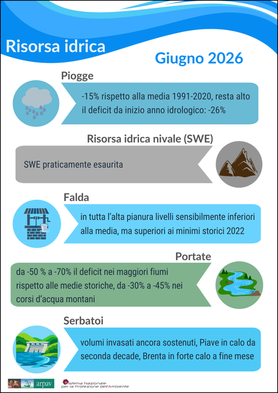 arpaveneto's tweet photo. 💧#risorsa #idrica a giugno, online il report #Arpav
📉 poche piogge, portate molto inferiori alle medie storiche, livelli di falda in tutta l’alta pianura sensibilmente inferiori alla media
per approfondire https://t.co/ziLsdx7hgx https://t.co/E5nJ8HaiMs