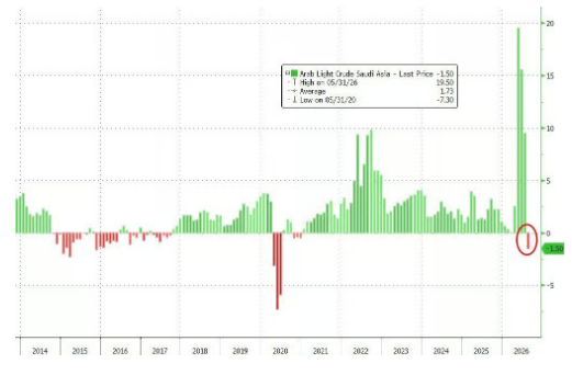 Barchart's tweet photo. JUST IN 🚨 : Saudi Arabia is now selling Crude Oil at a discount for the first time since 2020 https://t.co/YQtLJRGs9R