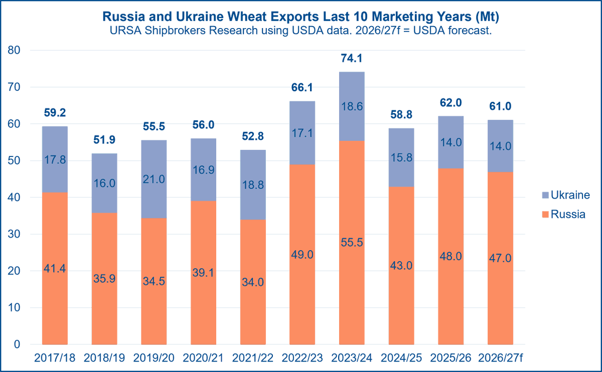 d_tsilioris's tweet photo. The Black Sea is the world's largest ocean bulk wheat exporting region, anchored by crop output and shipments from Russia and Ukraine.

According to the United States Department of Agriculture (USDA), the Marketing Year (MY) for both Russian and Ukrainian wheat runs from July to June each year. This means that the recently concluded 2025/26 MY ran from July 2025 to June 2026.

During this period, the USDA estimated that Russia and Ukraine exported a combined 62 million tonnes of wheat to the world across all transport modes, including seaborne and overland movements. This comprised 48 Mt from Russia and 14 Mt from Ukraine.

For the 2025/26 MY, combined Russian and Ukrainian wheat exports were therefore up by 3.2 Mt, or 5.5% year on year. However, this aggregated annual increase was attributable to a rebound in Russian export volumes, which rose by 5 Mt, or 11.6% year on year. Ukrainian wheat exports to the world fell by 1.8 Mt, or 11.1%, compared with the 2024/25 MY.

Combined exports nevertheless remained below the recent 2023/24 peak of 74.1 Mt, while Ukrainian exports were still well below their 2019/20 high of 21 Mt, reached before Russia's full scale invasion of Ukraine in February 2022.

Most wheat crops in the producing regions of Russia and Ukraine are traditionally planted between September and October each year, with harvesting taking place in July and August. This typically lends seasonal support to export volumes from the start of Q3.

For the recently started and ongoing 2026/27 MY, which spans July 2026 to June 2027, the USDA forecasts a lower combined Russian and Ukrainian wheat crop of 111.5 Mt. This would be down by 2.9 Mt, or 2.5% year on year, compared with 114.4 Mt during 2025/26.

Russian production is expected to reach 88 Mt in 2026/27, while Ukrainian production is forecast at 23.5 Mt. These figures would be down by 2.3 Mt and 0.6 Mt year on year, respectively.

The USDA also expects lower wheat export volumes from Russia and Ukraine during 2026/27, with the combined total forecast at 61 Mt. This would be down by 1 Mt, or 1.6% year on year. Russian wheat shipments to the world are expected to reach 47 Mt, down by 1 Mt, or 2.1% year on year, while Ukrainian exports are forecast to remain steady at 14 Mt.