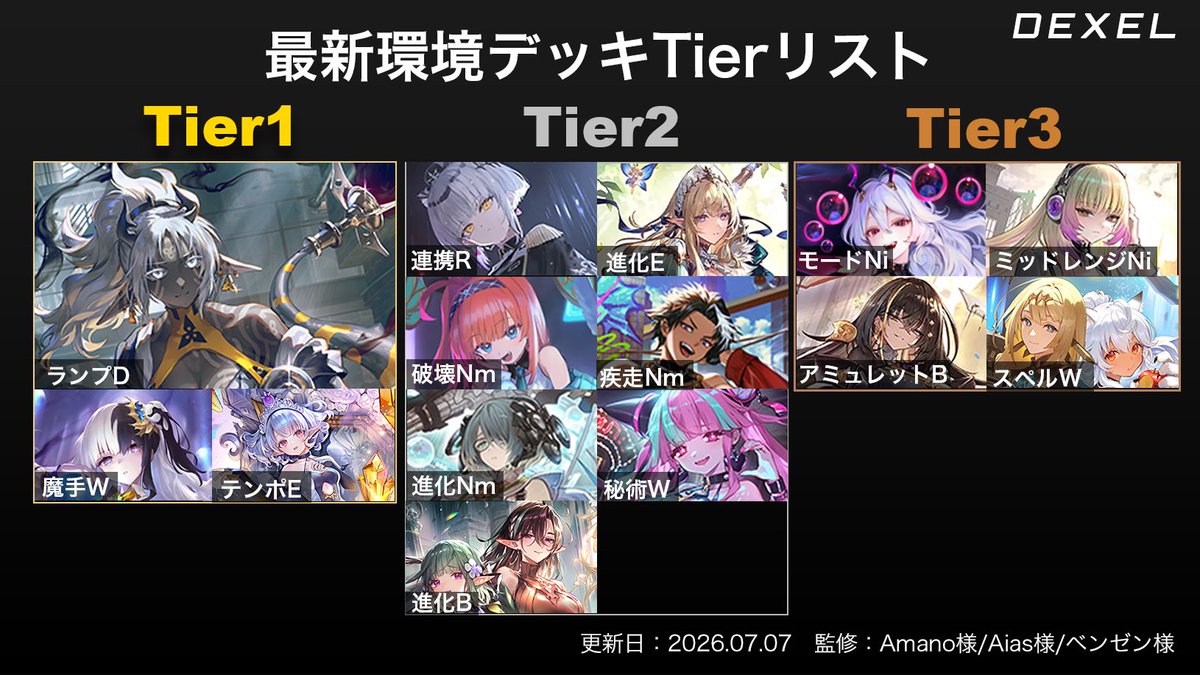 beyond_Dexel's tweet photo. 【Tier表更新&相性図追加しました!】

《クロニクル•オブ•デスティニー》
最新環境Tierリスト更新しました！

今回からTierリストだけでなく、それぞれのデッキの相性関係もお届け！💪

さらに監修メンバーも変更となりました！
主な実績と共にご紹介いたします。
全員来年のPS27-28志望の方たちなのでぜひチェックお願いします👀

Amano (@u_ukgx) 
第7弾後半最終全BEYOND達成

Aias(@Emiya_PEKKAMusk)
第7弾後半瞬間全BEYONDタッチ

ベンゼン(@Kodama_sv)
第6弾前半最終6BEYOND達成

記事はこちらから
https://t.co/vmnq2W1Id8

#シャドバWB #シャドバPS