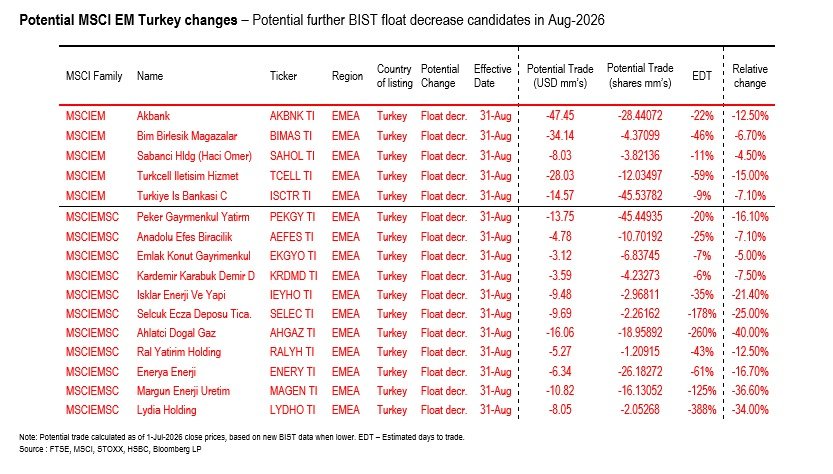 HFinans45866's tweet photo. MSCI uyarılarından etkilenip yabancıların bu nedenle satış yapabileceği hisseler aşağıdaki listededir.
Ben bu olayın biraz da fiyatlandığını düşünmekteyim. Satış gelirse de karşılanacaktır.
#akbnk #sahol #bim #tcell #isctr #aefes #ekgyo #ral #pekgy #ahgaz #enery #magen #krdmr #selec