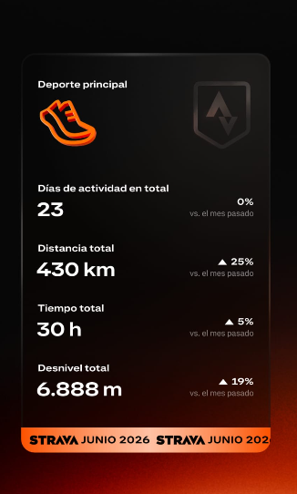 InversorRaudo's tweet photo. RESUMEN DEPORTIVO JUNIO:

30 horas de actividades. 2 Triatlones, poca bici, poca natación y mucha carrera. Corriendo cada vez me encuentro mejor, seguramente en mi prime físico.

Este mes lo recordaré con cariño, he tomado la decisión de correr mi primer Ironman, pretendo que sea en 2027.  Intentaré conseguir dorsal en unos meses, cuando salgan a la venta.

En Julio tengo un triatlón muy bonito, con cabra, seguramente el último/penultimo baile antes de la nueva adquisición. Y una marcha cicloturista que apenas he preparado. +3600 de desnivel. Pero voy con amigos, sin ningún interés en rendimiento.

Seguimos.