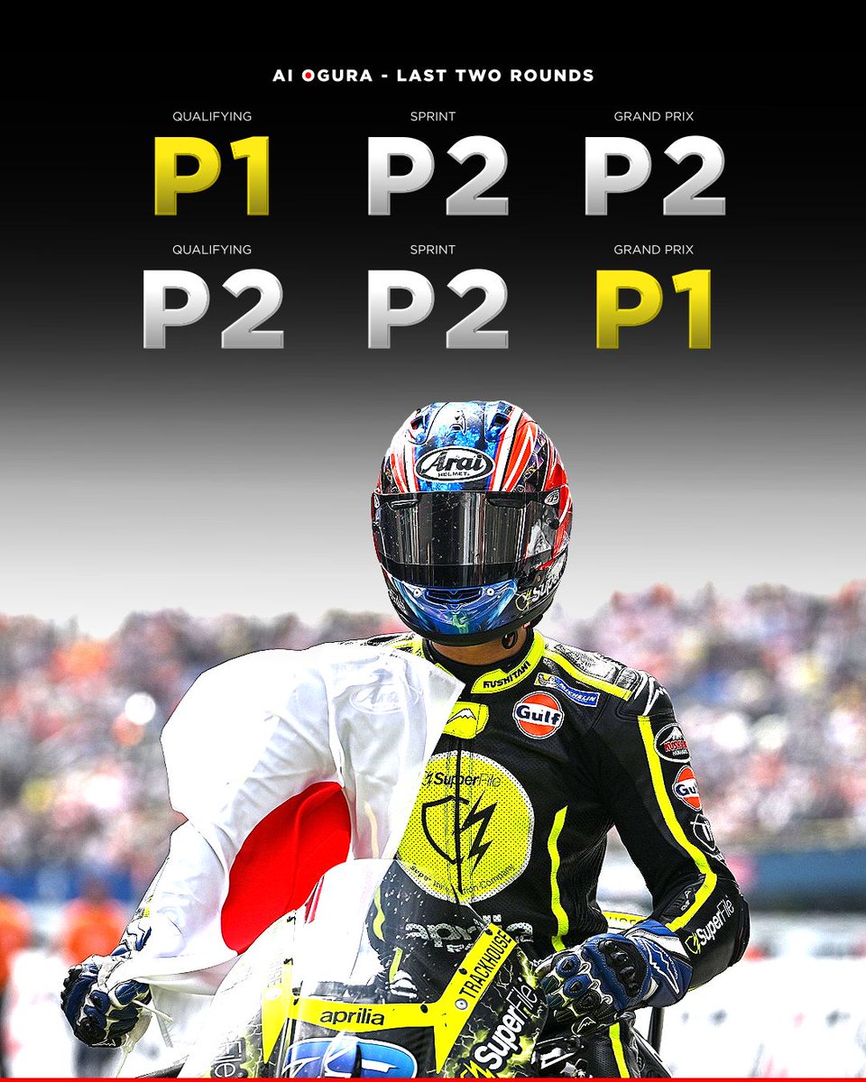 mgp1official's tweet photo. Ai Ogura has been on fire for the past two rounds of MotoGP 🇯🇵🔥

#MotoGP https://t.co/N8c6ofb45l